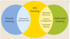 Understanding Linux Shared Hosting, Business Web Hosting, and a VPS (Virtual Private Server)