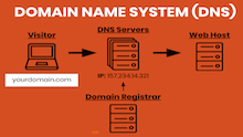 How to Configure DNS for a Website Domain Name